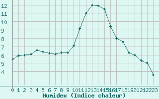 Courbe de l'humidex pour Chatillon-Sur-Seine (21)