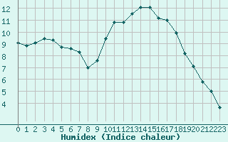 Courbe de l'humidex pour Le Touquet (62)