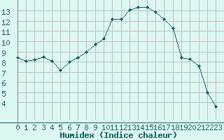 Courbe de l'humidex pour Muenchen, Flughafen