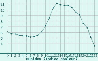 Courbe de l'humidex pour Oberriet / Kriessern