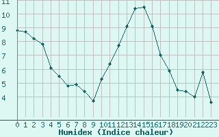 Courbe de l'humidex pour Koksijde (Be)