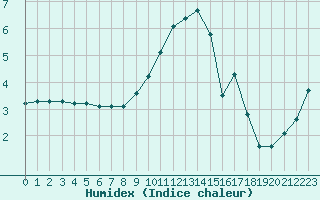 Courbe de l'humidex pour Bannay (18)