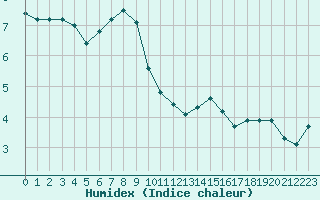 Courbe de l'humidex pour Kemionsaari Kemio Kk