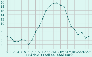 Courbe de l'humidex pour Kempten