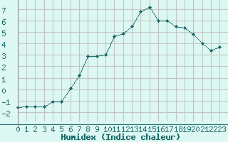 Courbe de l'humidex pour Besanon (25)