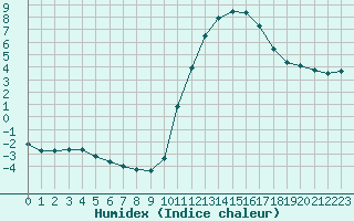 Courbe de l'humidex pour Millau (12)