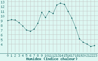 Courbe de l'humidex pour La Dle (Sw)