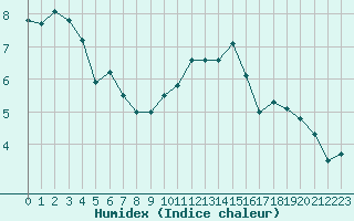 Courbe de l'humidex pour Ble / Mulhouse (68)