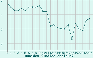 Courbe de l'humidex pour Lacaut Mountain