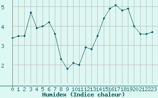 Courbe de l'humidex pour Oron (Sw)