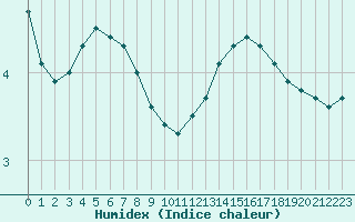 Courbe de l'humidex pour Bordeaux (33)