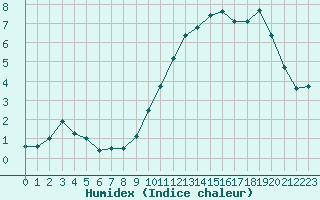 Courbe de l'humidex pour Venabu