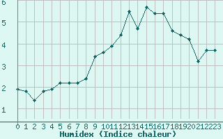 Courbe de l'humidex pour Pully-Lausanne (Sw)