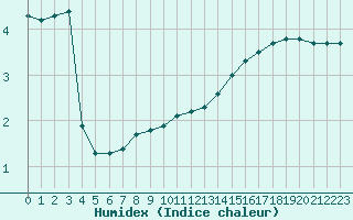 Courbe de l'humidex pour Hano