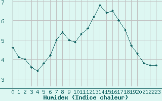 Courbe de l'humidex pour Bad Mitterndorf