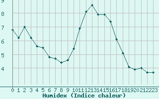 Courbe de l'humidex pour Pertuis - Grand Cros (84)