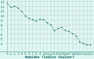 Courbe de l'humidex pour Bulson (08)