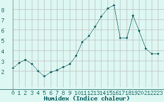 Courbe de l'humidex pour Saint-Amans (48)