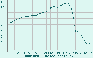 Courbe de l'humidex pour Retie (Be)