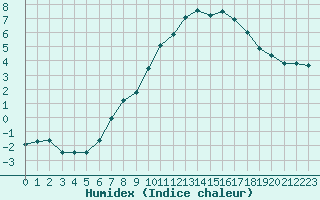 Courbe de l'humidex pour La Fretaz (Sw)