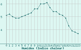 Courbe de l'humidex pour Boltenhagen