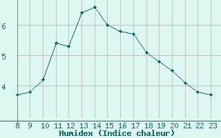 Courbe de l'humidex pour Grandfresnoy (60)