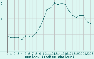 Courbe de l'humidex pour Neuchatel (Sw)