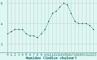 Courbe de l'humidex pour Evreux (27)