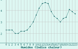 Courbe de l'humidex pour Hanko Tulliniemi