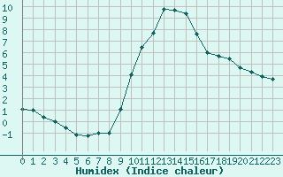 Courbe de l'humidex pour Lingen