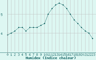 Courbe de l'humidex pour Florennes (Be)