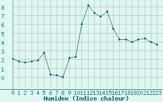 Courbe de l'humidex pour Chieming