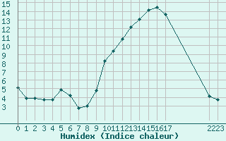 Courbe de l'humidex pour Arles (13)