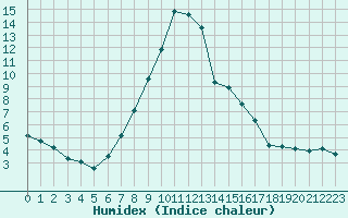 Courbe de l'humidex pour Ulm-Mhringen