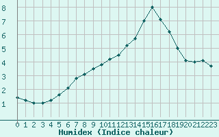 Courbe de l'humidex pour Souprosse (40)