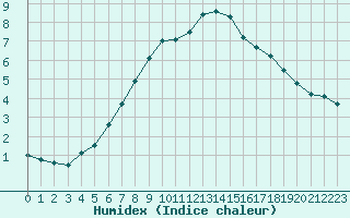 Courbe de l'humidex pour Belfort-Dorans (90)