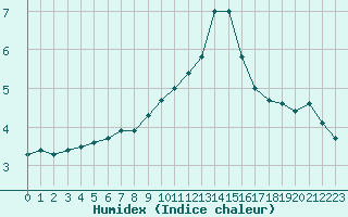 Courbe de l'humidex pour Beauvais (60)