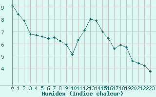 Courbe de l'humidex pour Lige Bierset (Be)