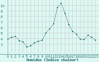 Courbe de l'humidex pour Vaagsli