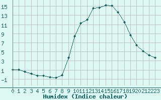 Courbe de l'humidex pour Hohrod (68)