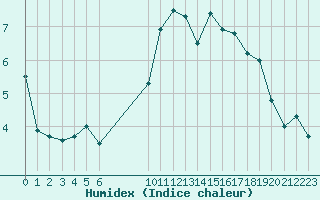 Courbe de l'humidex pour le bateau AMOUK06