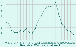 Courbe de l'humidex pour Bouligny (55)