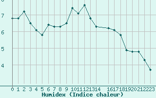 Courbe de l'humidex pour Grasque (13)