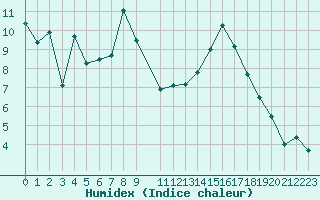 Courbe de l'humidex pour Feldkirch