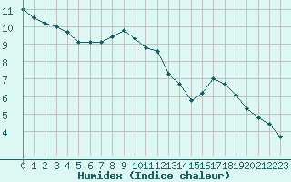 Courbe de l'humidex pour Hohrod (68)