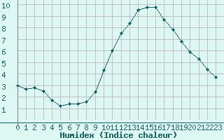 Courbe de l'humidex pour Ste (34)