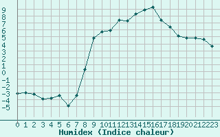 Courbe de l'humidex pour Bonnecombe - Les Salces (48)