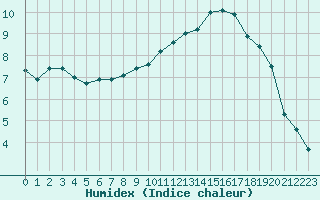 Courbe de l'humidex pour Le Touquet (62)