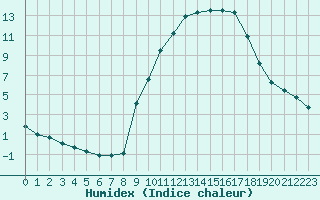 Courbe de l'humidex pour Gap-Sud (05)