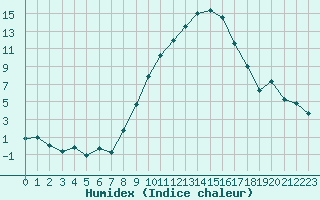 Courbe de l'humidex pour Zrich / Affoltern